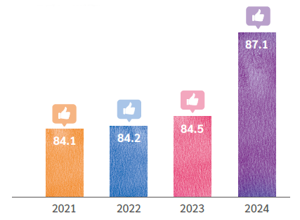 整体客户满意度分数
